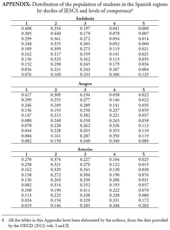 Distribution of the population of students in the Spanish regions by deciles of IESCS and levels of competence