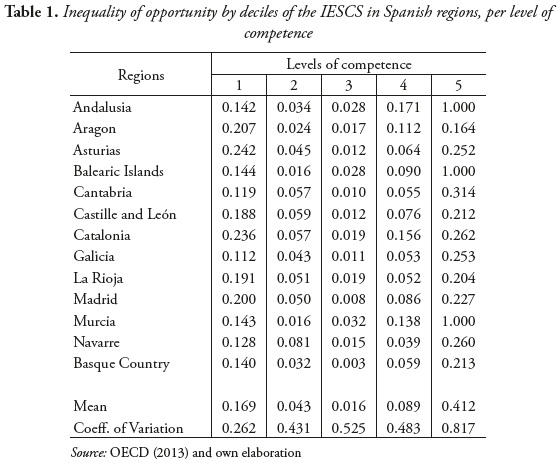 Inequality of opportunity by deciles of the IESCS in Spanish regions, per level of competence