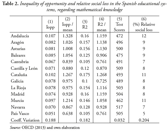 Inequality of opportunity and relative social loss in the Spanish educational systems, regarding mathematical knowledge