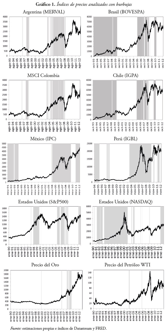 Gráfico 1. Índices de precios analizados con burbujas