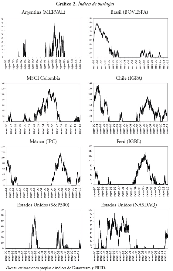 Gráfico 2. Índices de burbujas