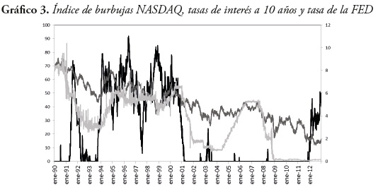 Gráfico 3. Índice de burbujas NASDAQ, tasas de interés a 10 años y tasa de la FED