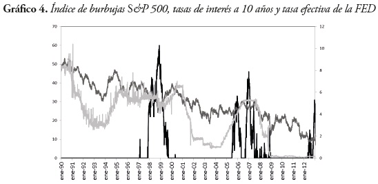 Grafico 4. Índice de burbujas s&P 500, tasas de interés a 10 años y tasa efectiva de la FED