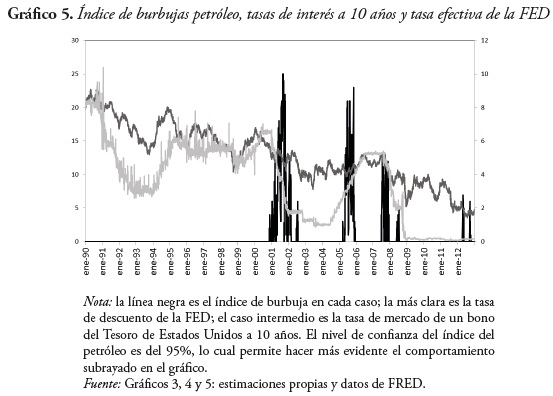 Gráfico 5. Índice de burbujas petróleo, tasas de interés a 10 años y tasa efectiva de la FED