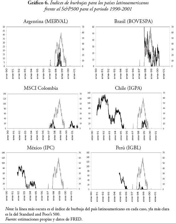 Gráfico 6. Índices de burbujas para los países latinoamericanos
frente al S&P500 para el periodo 1990-2001