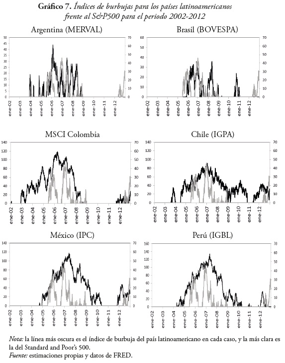 Gráfico 7. Índices de burbujas para los países latinoamericanos
frente al S&P500 para el periodo 2002-2012