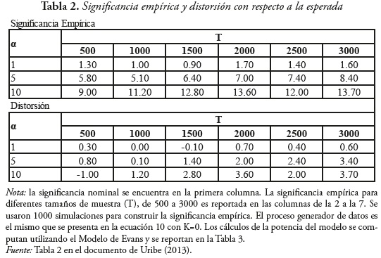 Tabla 2. Significancia empírica y distorsión con respecto a la esperada