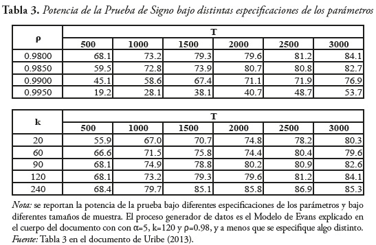 Tabla 3. Potencia de la Prueba de Signo bajo distintas especificaciones de los parámetros