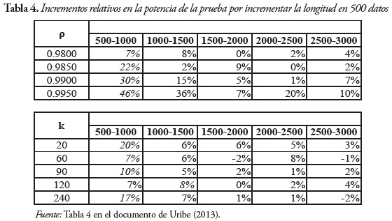 Tabla 4. Incrementos relativos en la potencia de la prueba por incrementar la longitud en 500 datos