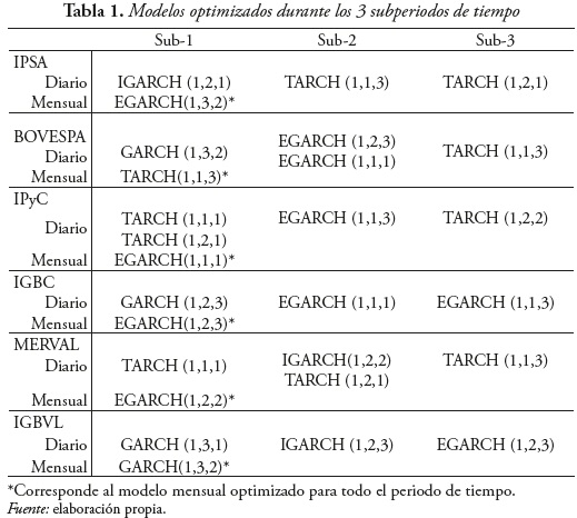 Tabla 1. Modelos optimizados durante los 3 subperiodos de tiempo