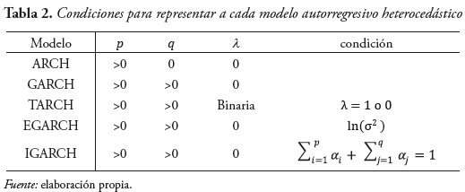 Tabla 2. Condiciones para representar a cada modelo autorregresivo heterocedástico