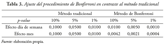 Tabla 3. Ajuste del procedimiento de Bonferroni en contraste al método tradicional