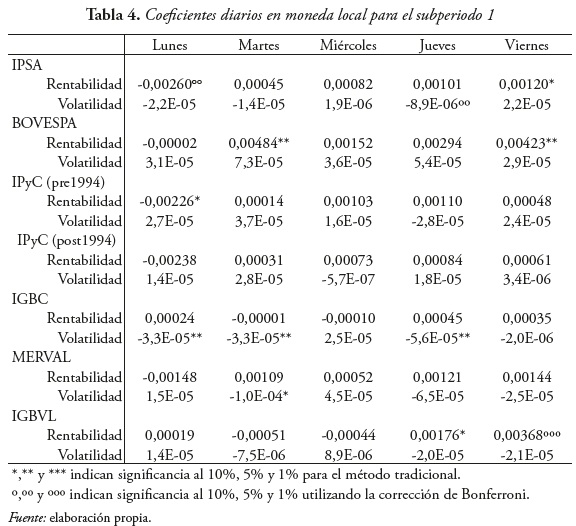 Tabla 4. Coeficientes diarios en moneda local para el subperiodo 1