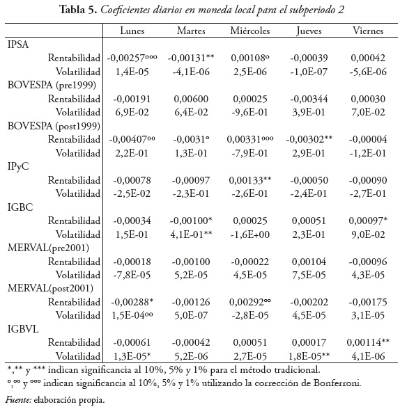 Tabla 5. Coeficientes diarios en moneda local para el subperiodo 2