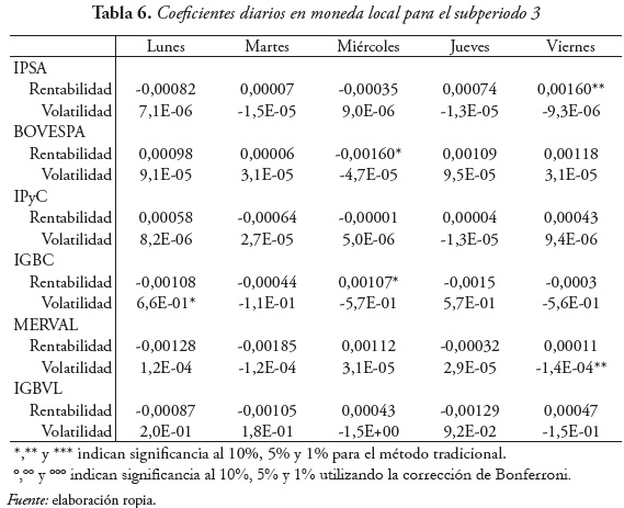 Tabla 6. Coeficientes diarios en moneda local para el subperiodo 3