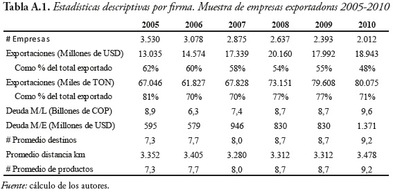 Tabla A.1. Estadísticas descriptivas por firma. Muestra de empresas exportadoras 2005-2010