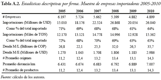 Tabla A.2. Estadísticas descriptivas por firma. Muestra de empresas importadoras 2005-2010