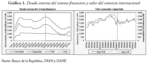 Gráfico 1. Deuda externa del sistema fi nanciero y valor del comercio internacional