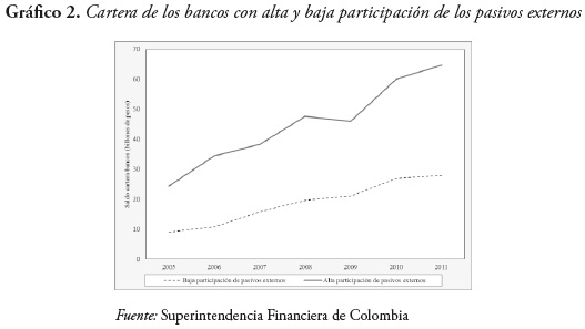 Gráfico 2. Cartera de los bancos con alta y baja participación de los pasivos externos