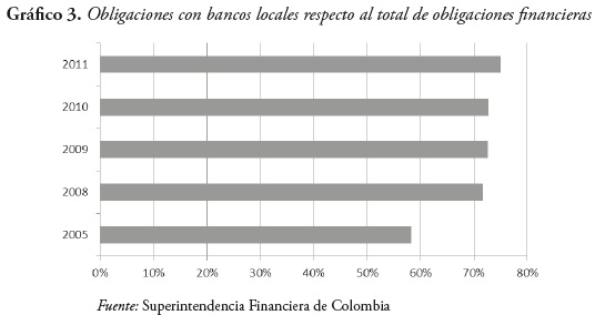 Gráfico 3. Obligaciones con bancos locales respecto al total de obligaciones financieras