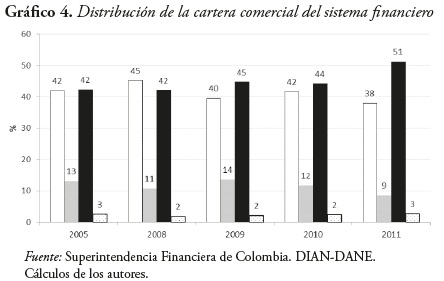 Gráfico 4. Distribución de la cartera comercial del sistema financiero