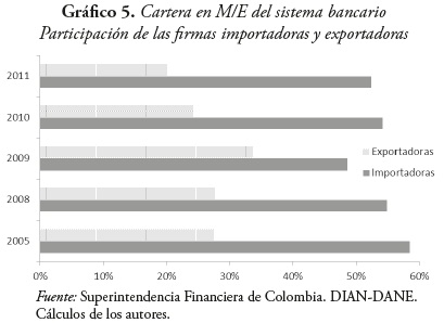 Gráfico 5. Cartera en M/E del sistema bancario
Participación de las firmas importadoras y exportadoras