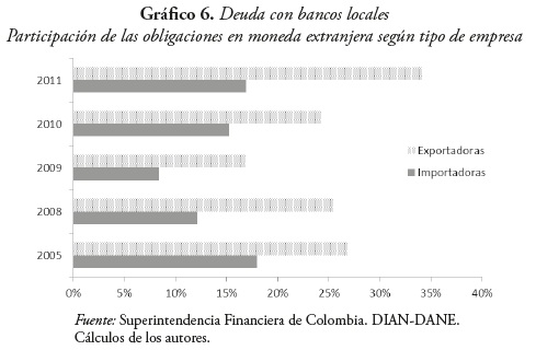 Gráfico 6. Deuda con bancos locales
Participación de las obligaciones en moneda extranjera según tipo de empresa