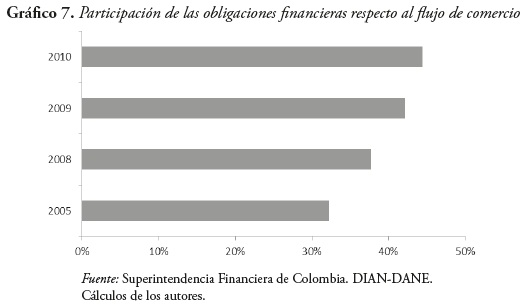 Gráfico 7. Participación de las obligaciones financieras respecto al flujo de comercio