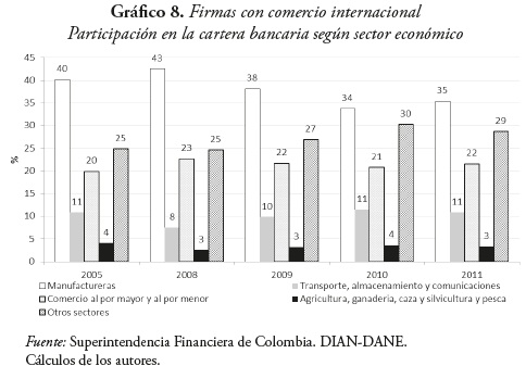 Gráfico 8. Firmas con comercio internacional
Participación en la cartera bancaria según sector económico