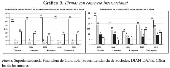 Gráfico 9. Firmas con comercio internacional