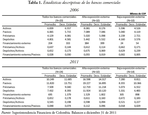 Tabla 1. Estadísticas descriptivas de los bancos comerciales