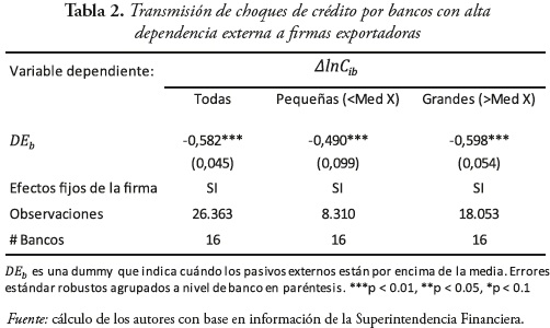 Tabla 2. Transmisión de choques de crédito por bancos con alta
dependencia externa a firmas exportadoras