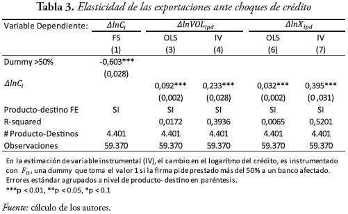 Tabla 3. Elasticidad de las exportaciones ante choques de crédito