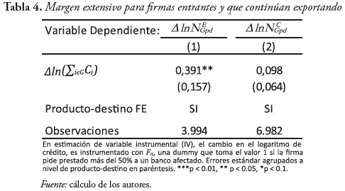 Tabla 4. Margen extensivo para firmas entrantes y que continúan exportando