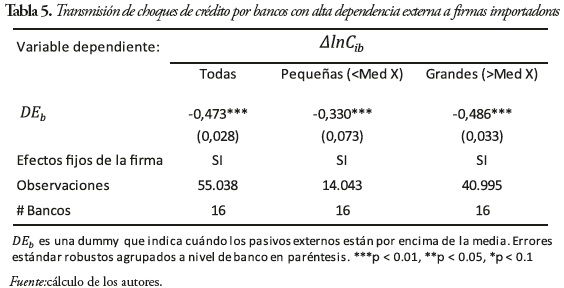 Tabla 5. Transmisión de choques de crédito por bancos con alta dependencia externa a firmas importadoras