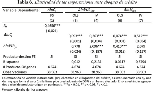 Tabla 6. Elasticidad de las importaciones ante choques de crédito