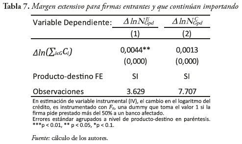 Tabla 7. Margen extensivo para firmas entrantes y que continúan importando