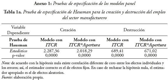 Anexo 1: Pruebas de especificación de los modelos panel
Tabla 1a. Prueba de especificación de Hausman para la creación y destrucción del empleo
del sector manufacturero