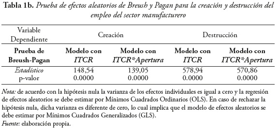 Tabla 1b. Prueba de efectos aleatorios de Breush y Pagan para la creación y destrucción del
empleo del sector manufacturero