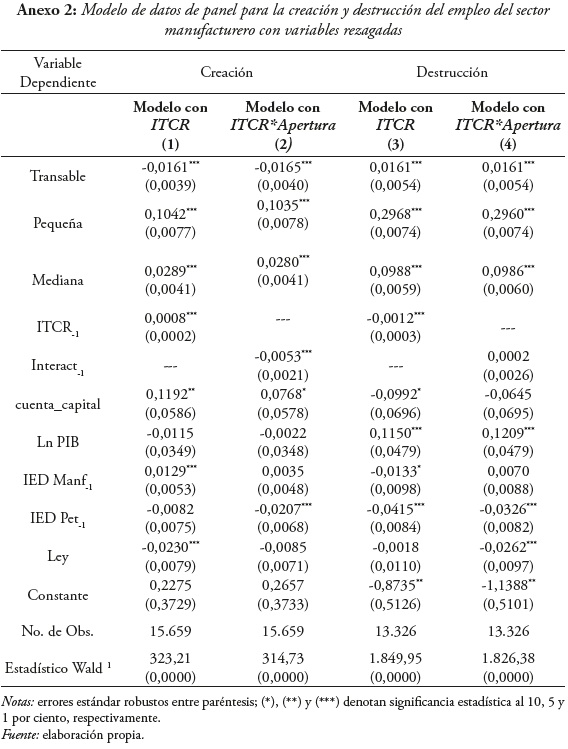 Anexo 2: Modelo de datos de panel para la creación y destrucción del empleo del sector
manufacturero con variables rezagadas