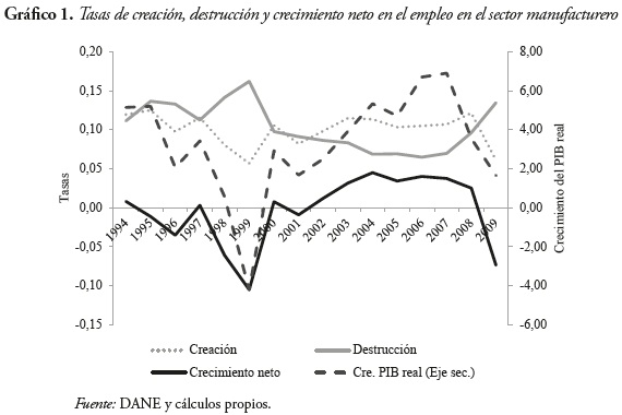 Gráfico 1. Tasas de creación, destrucción y crecimiento neto en el empleo en el sector manufacturero