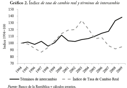 Gráfico 2. Índice de tasa de cambio real y términos de intercambio