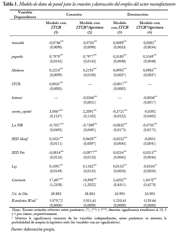 Tabla 1. Modelo de datos de panel para la creación y destrucción del empleo del sector manufacturero