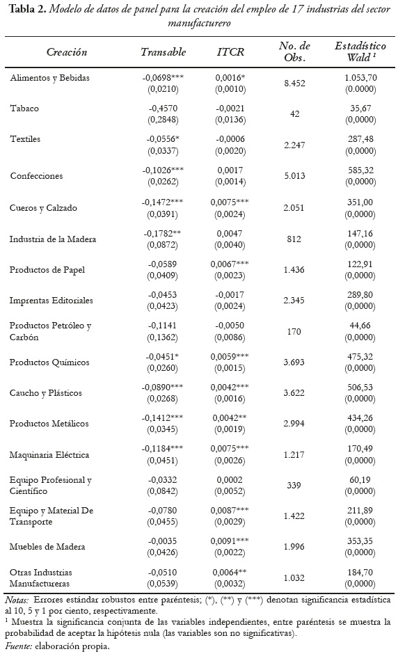 Tabla 2. Modelo de datos de panel para la creación del empleo de 17 industrias del sector manufacturero