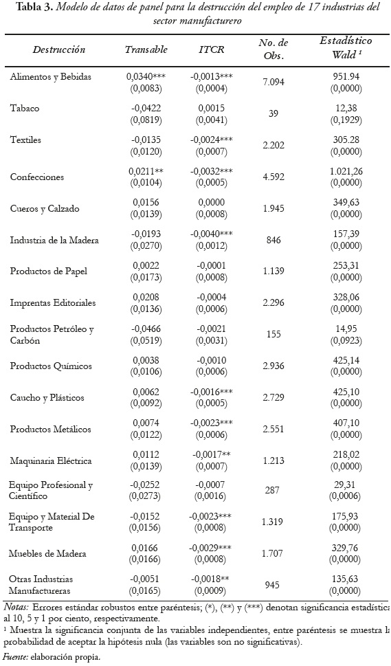 Modelo de datos panel para la destrucción del empleo de 17 industrias del sector manufacturero