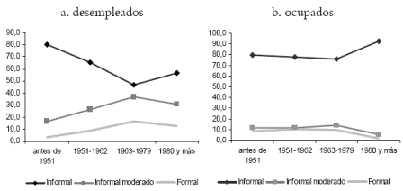 Grfico 2. Canales de bsqueda por cohortes de edad para ocupados y desocupados en Colombia 2003