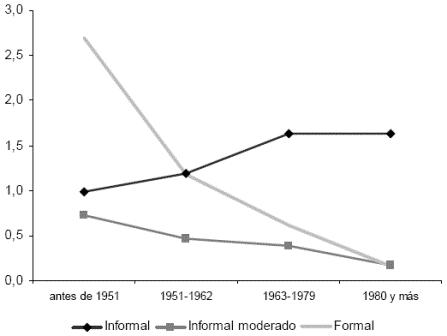 Grfico 3. Efectividad de los canales de bsqueda por cohortes de edad en Colombia 2003