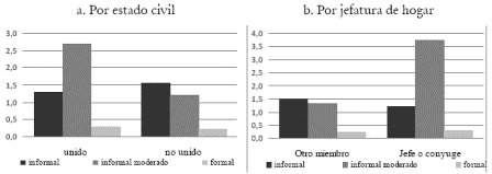 Grfico 5. Efectividad de los canales de bsqueda por estado civil y jefatura del hogar en Colombia 2003