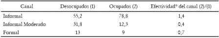 Tabla 1. Utilizacin de canales de bsqueda para ocupados y desocupados en Colombia en el ao