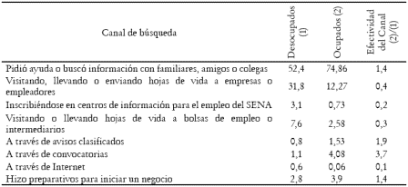 Tabla 2. Canales de bsqueda desagregados para ocupados y desocupados en Colombia 2003 (%)